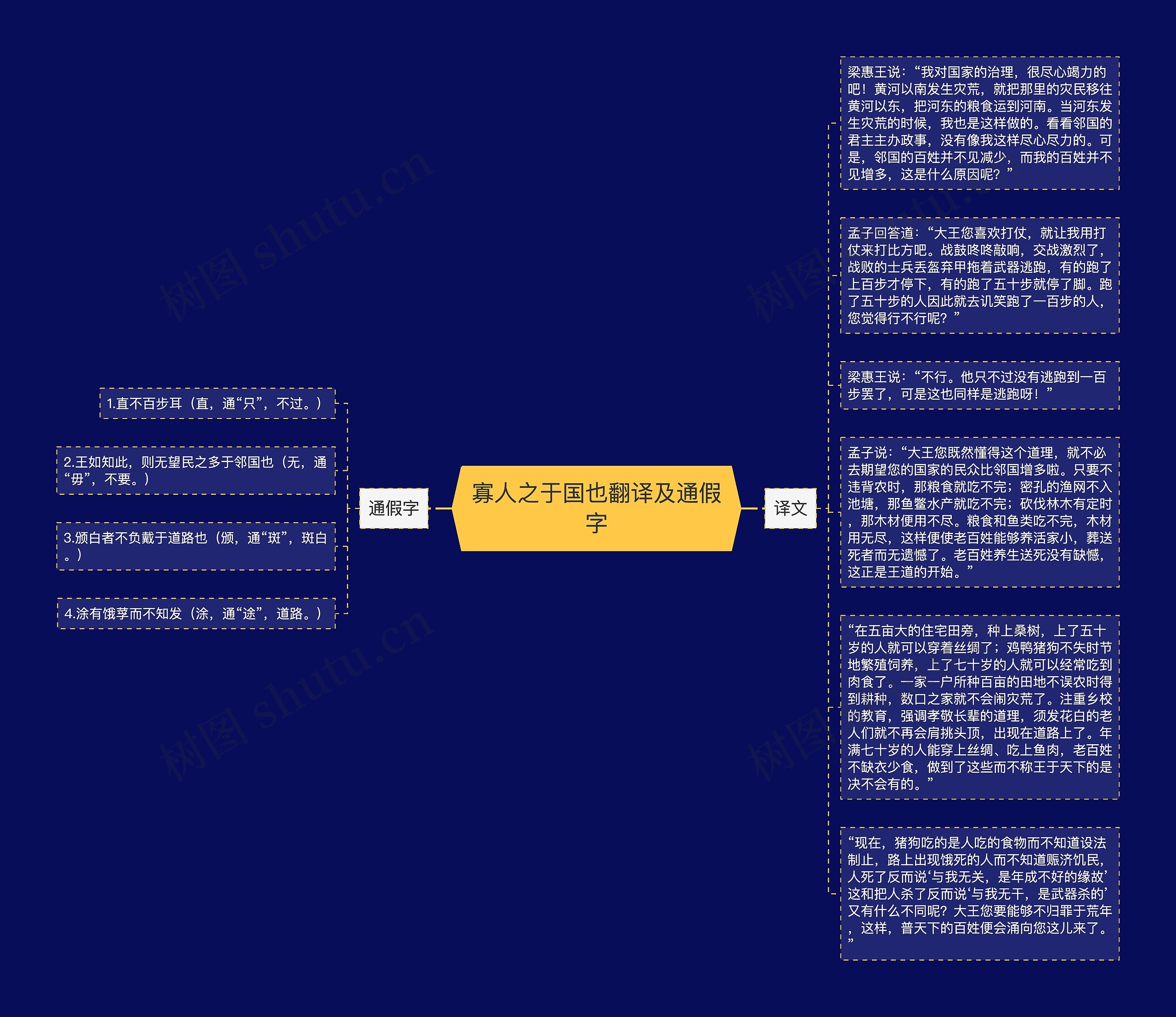 寡人之于国也翻译及通假字思维导图