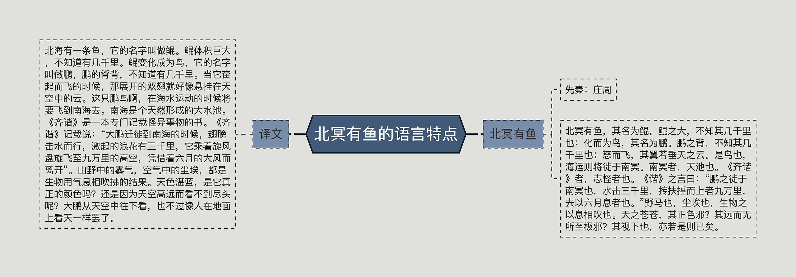 北冥有鱼的语言特点思维导图