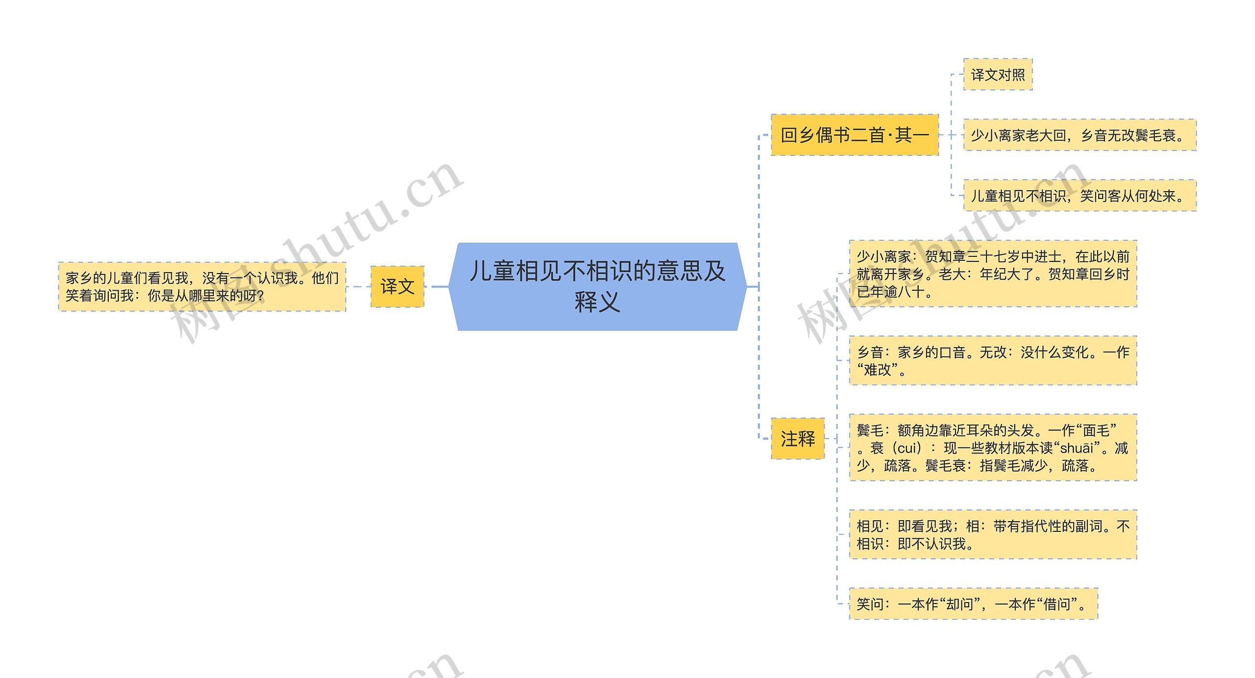 儿童相见不相识的意思及释义思维导图