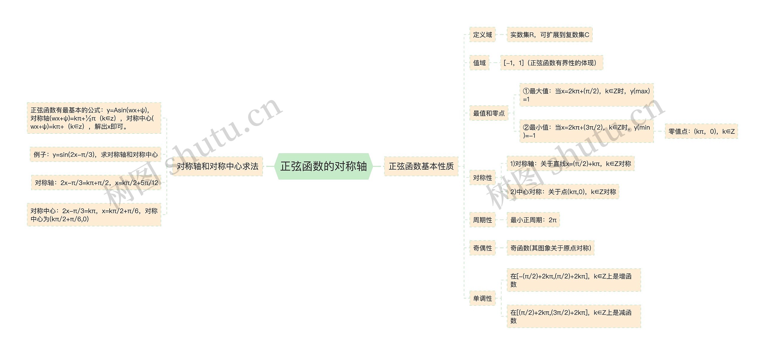 正弦函数的对称轴思维导图