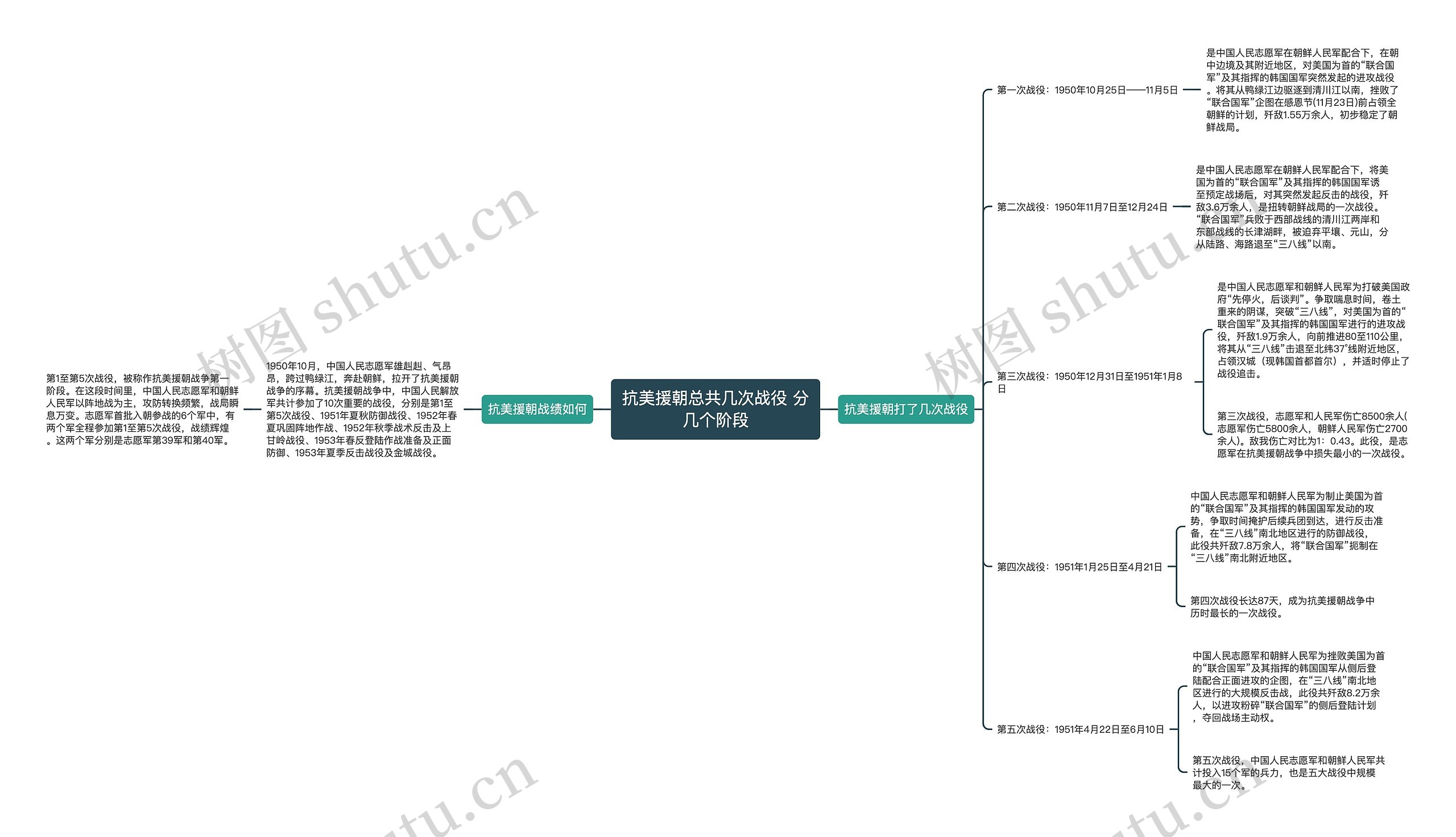 抗美援朝总共几次战役 分几个阶段思维导图