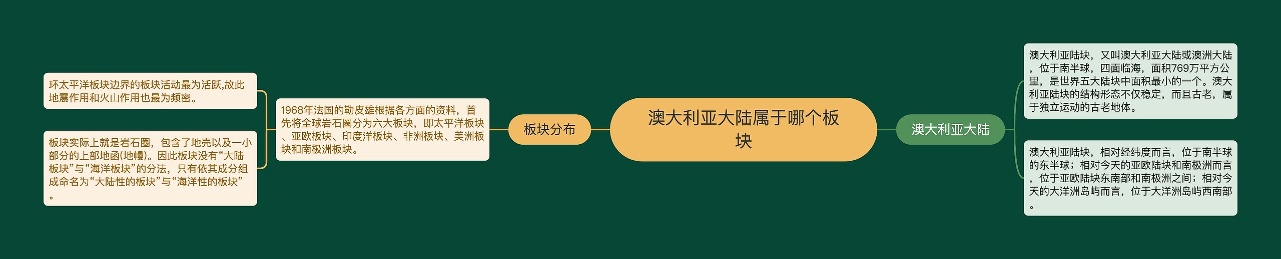 澳大利亚大陆属于哪个板块思维导图