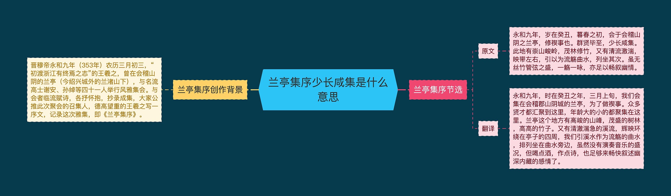 兰亭集序少长咸集是什么意思思维导图