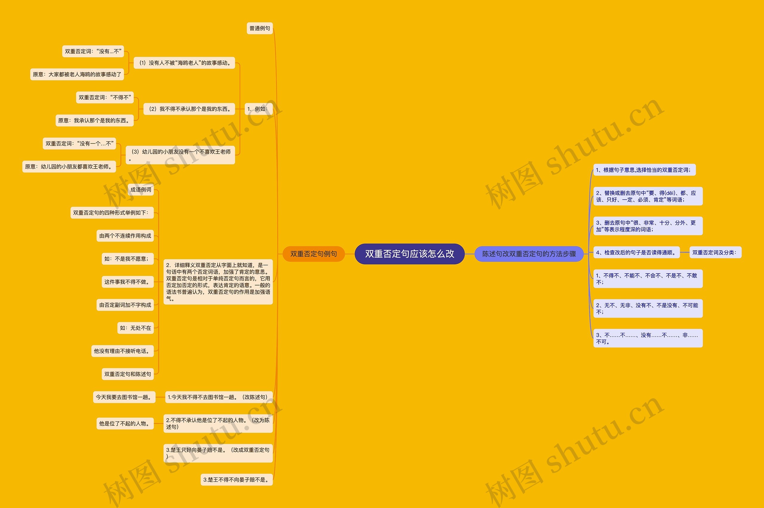 双重否定句应该怎么改思维导图