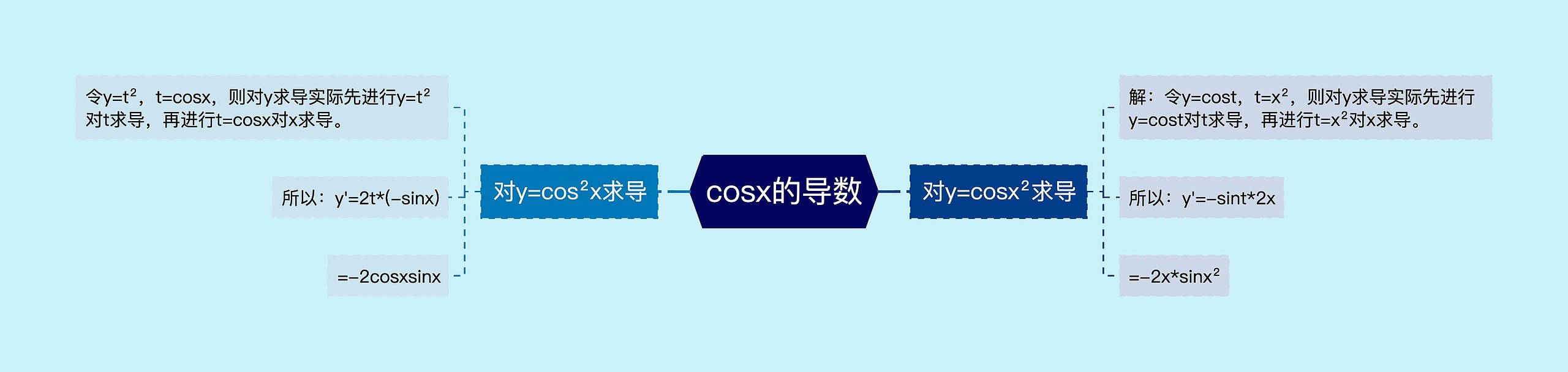 cosx的导数