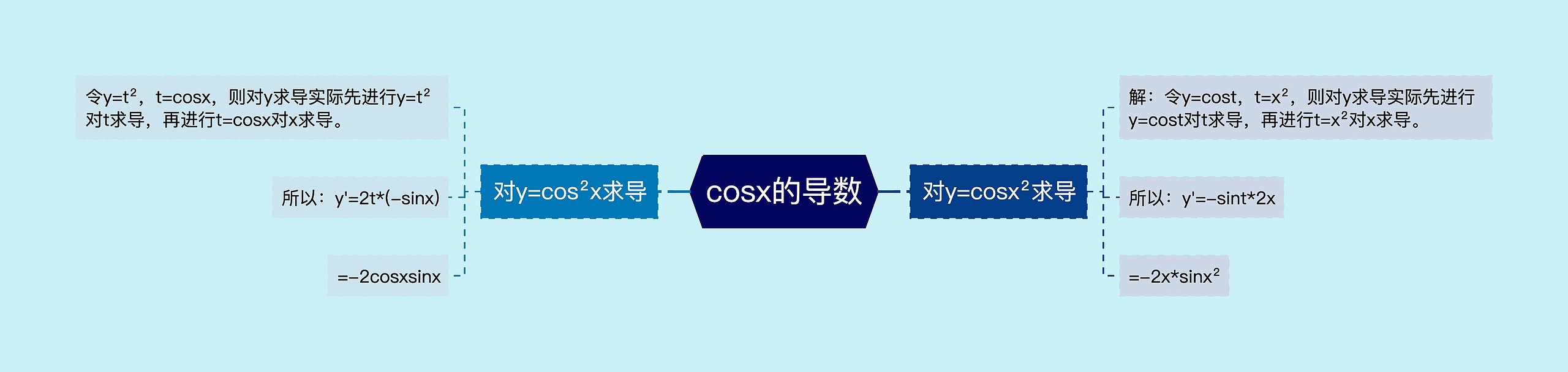 cosx的导数思维导图