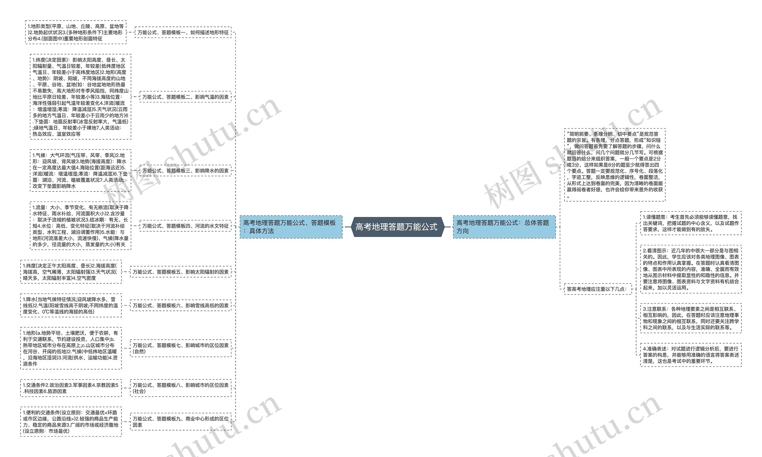 高考地理答题万能公式 思维导图