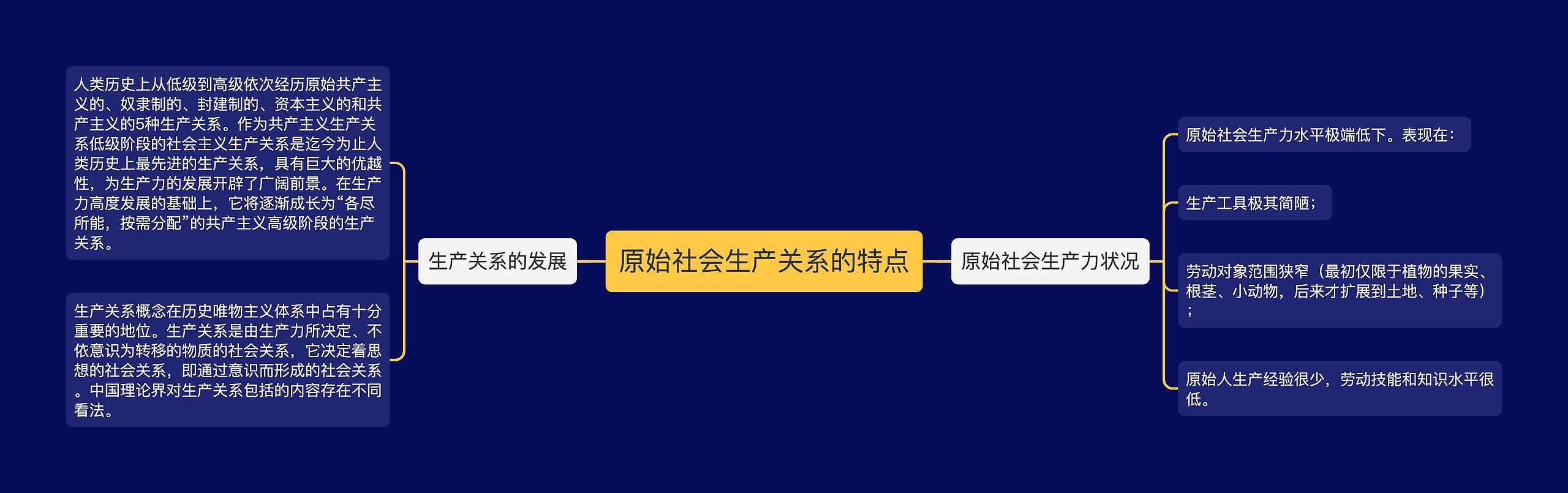 原始社会生产关系的特点思维导图