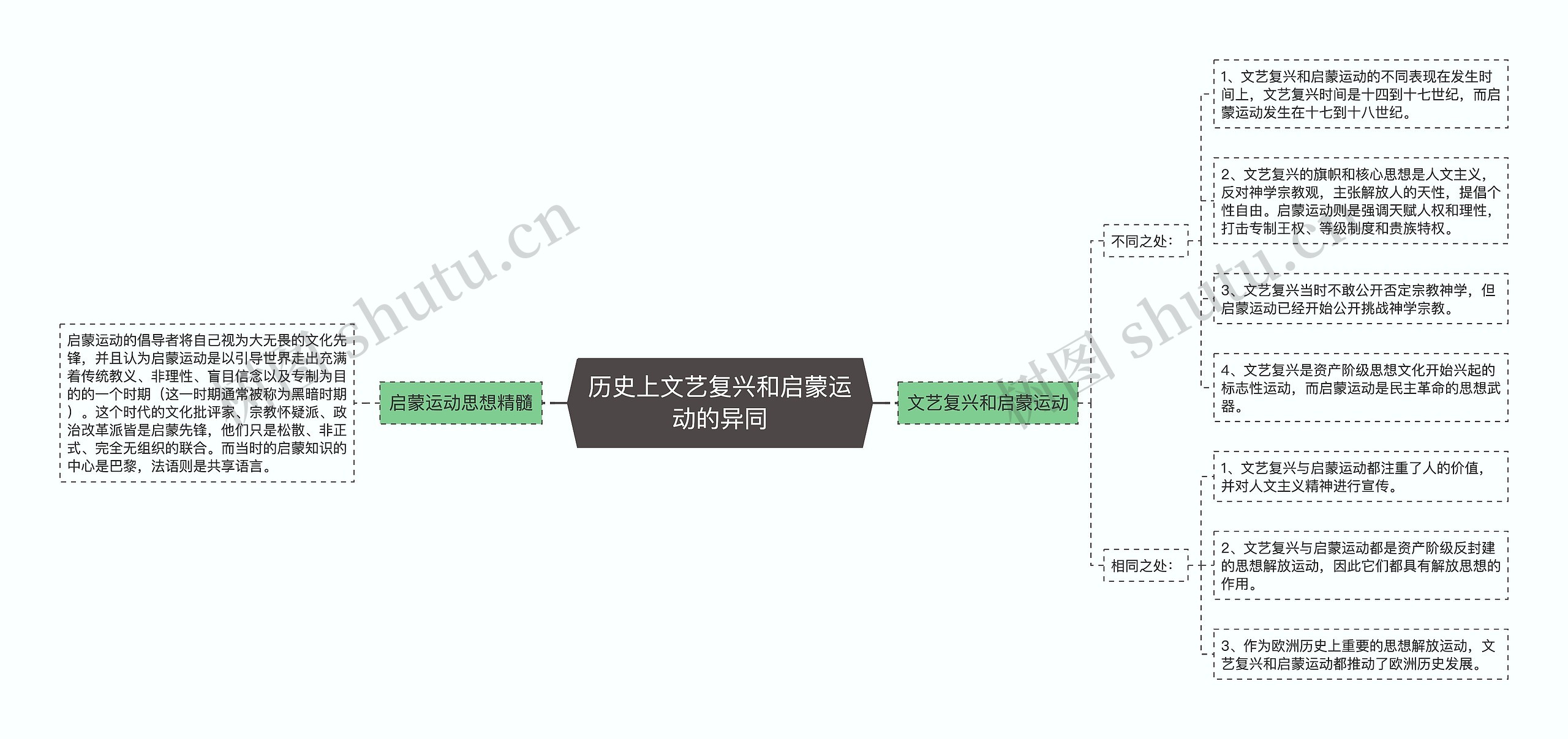 历史上文艺复兴和启蒙运动的异同思维导图