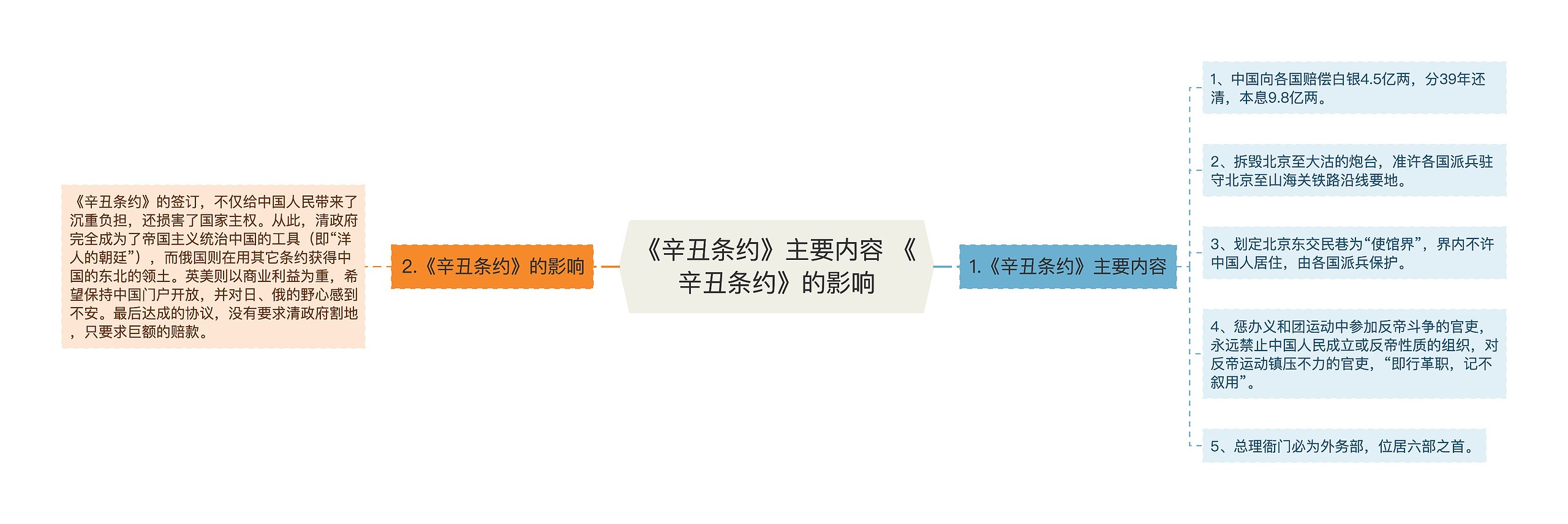 《辛丑条约》主要内容 《辛丑条约》的影响