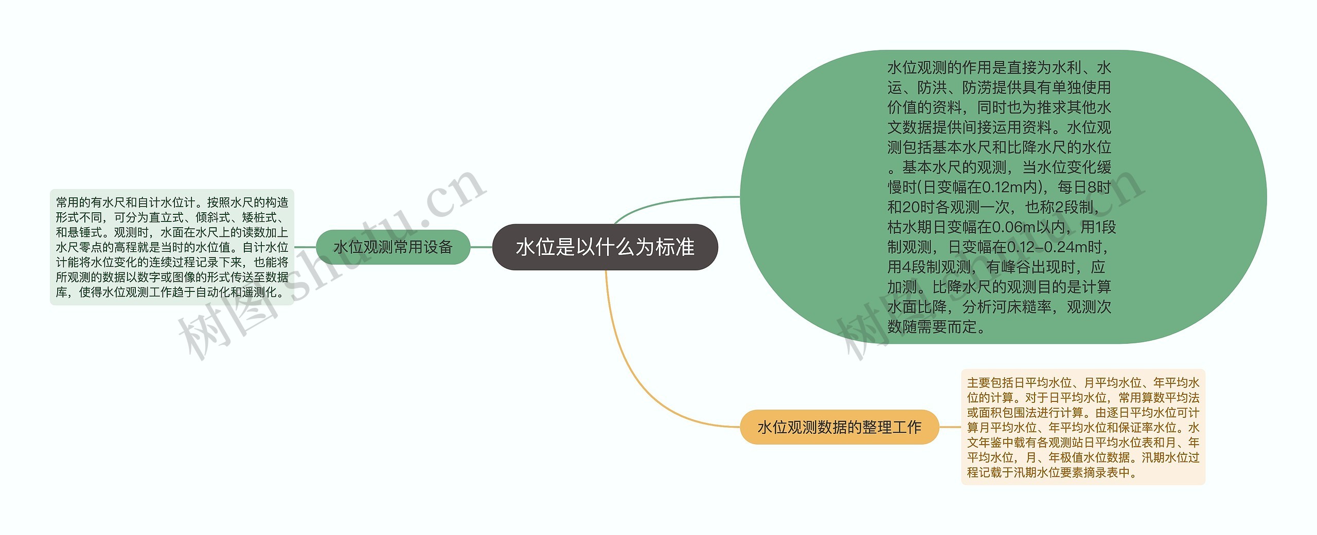 水位是以什么为标准