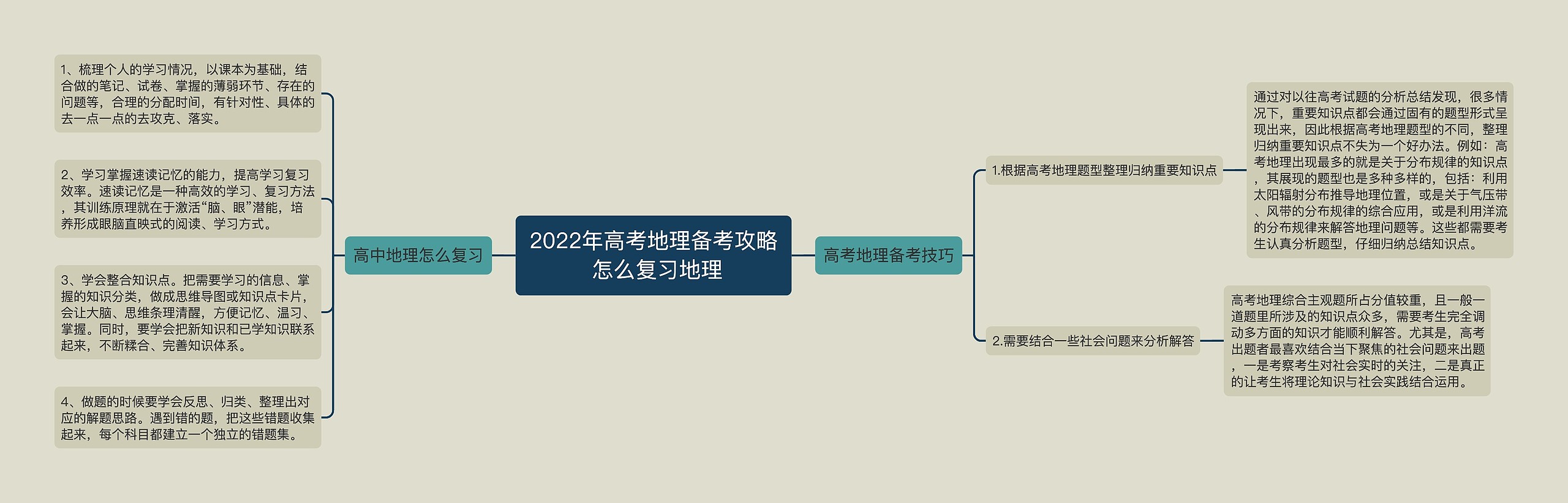 2022年高考地理备考攻略 怎么复习地理思维导图