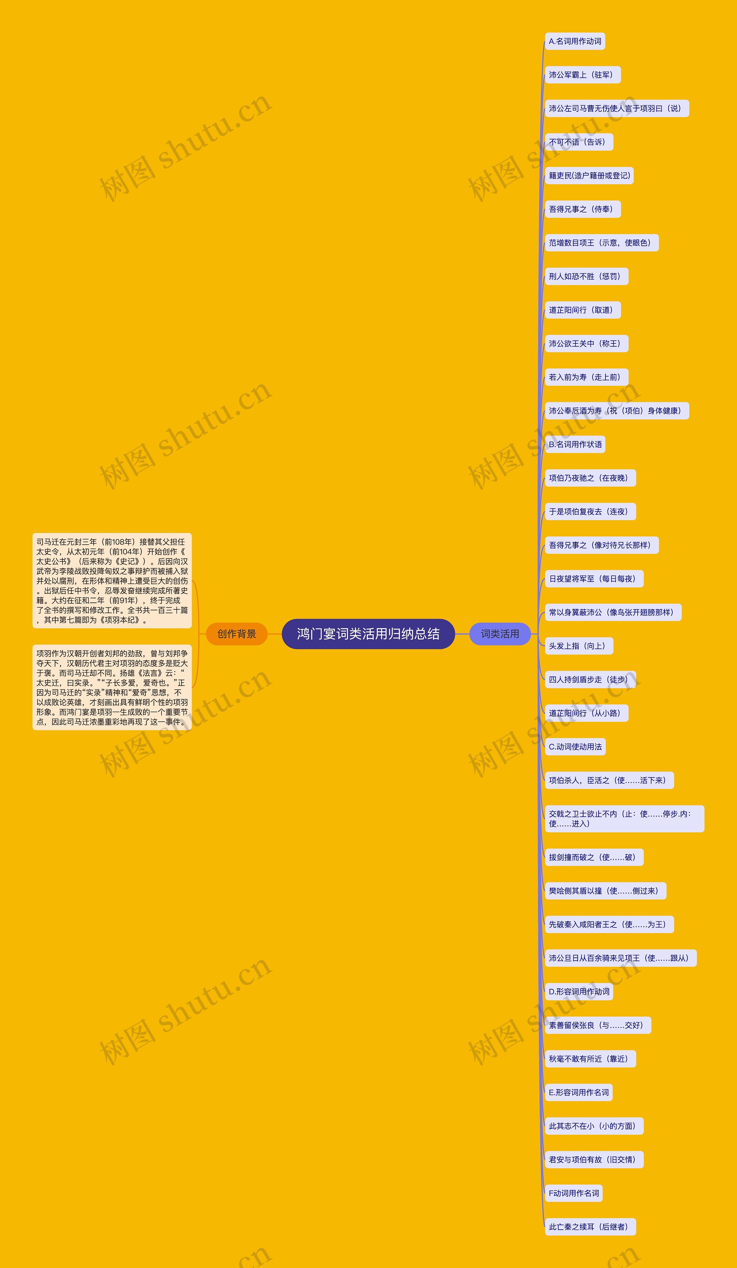 鸿门宴词类活用归纳总结思维导图