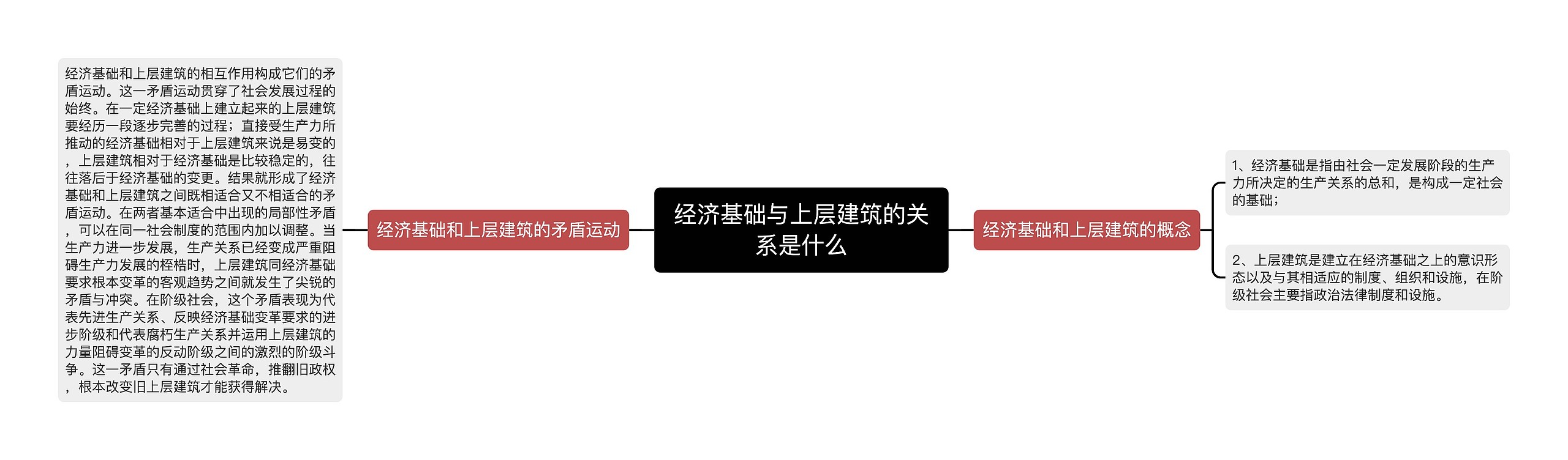 经济基础与上层建筑的关系是什么