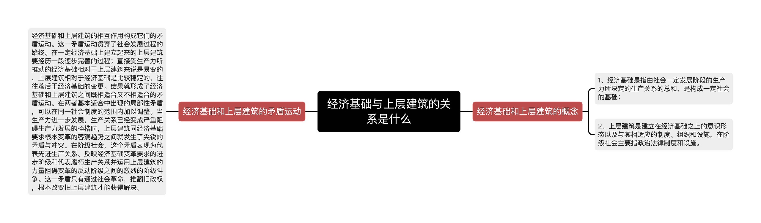 经济基础与上层建筑的关系是什么思维导图