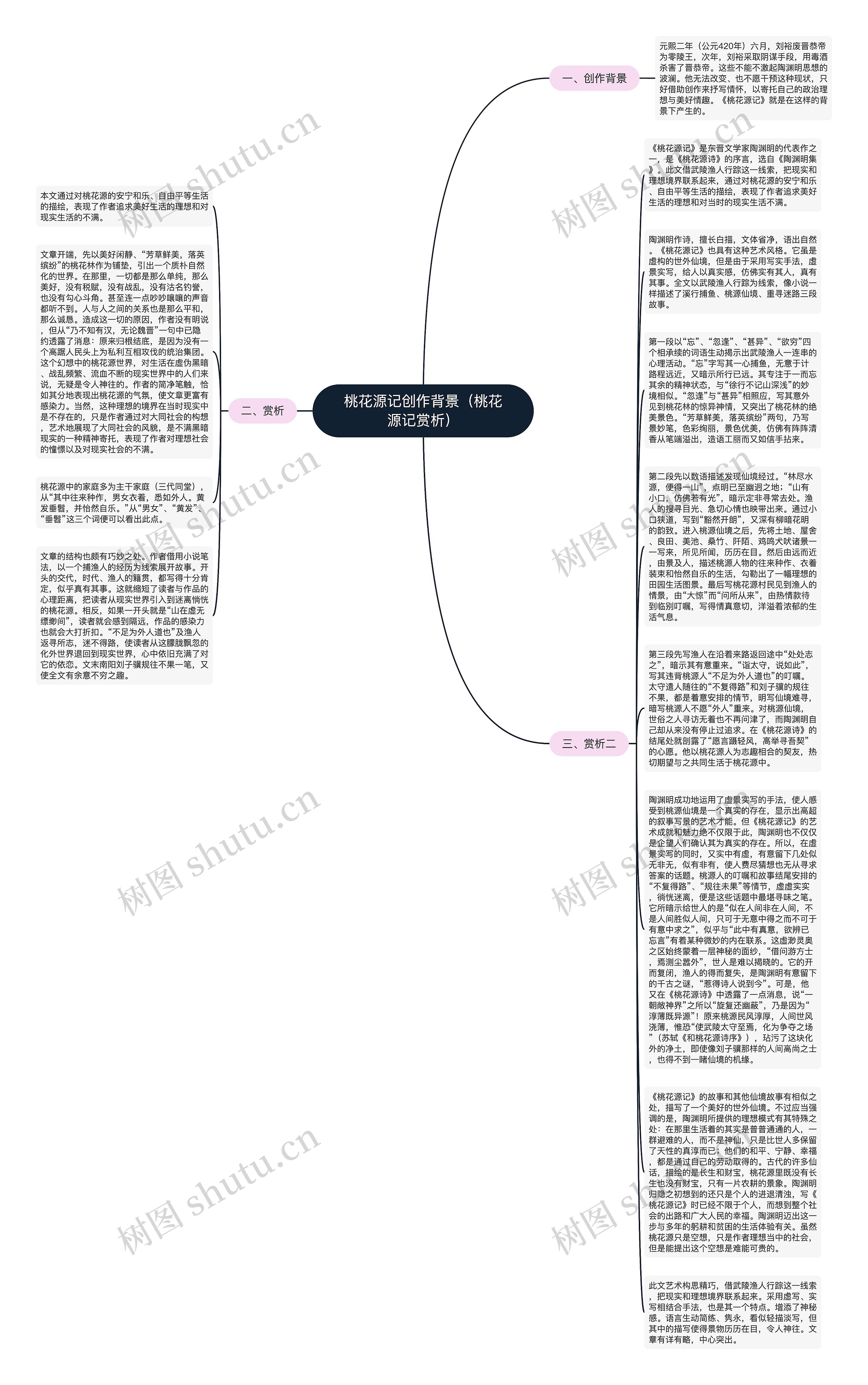 桃花源记创作背景（桃花源记赏析）思维导图