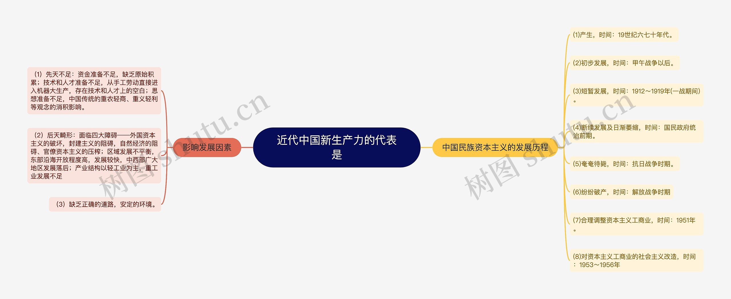 近代中国新生产力的代表是