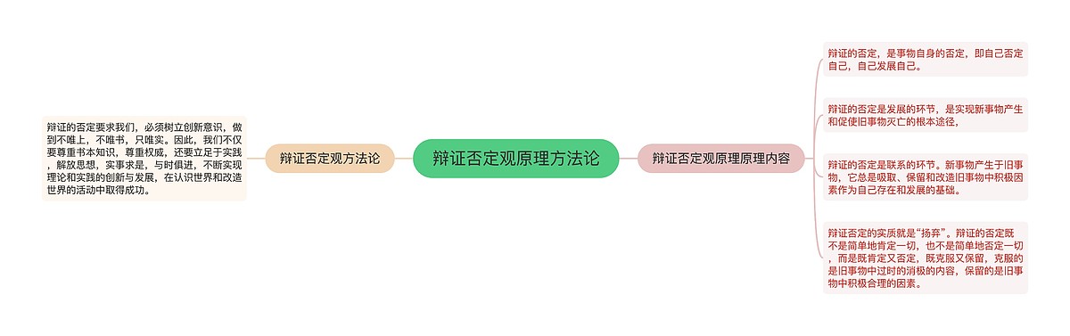 辩证否定观原理方法论思维导图_编号p3649357-TreeMind树图