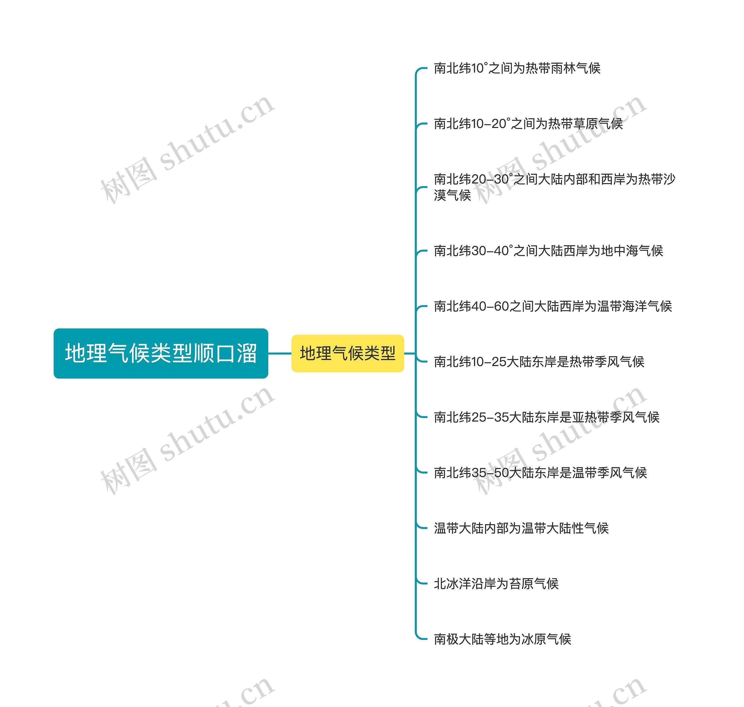 地理气候类型顺口溜思维导图