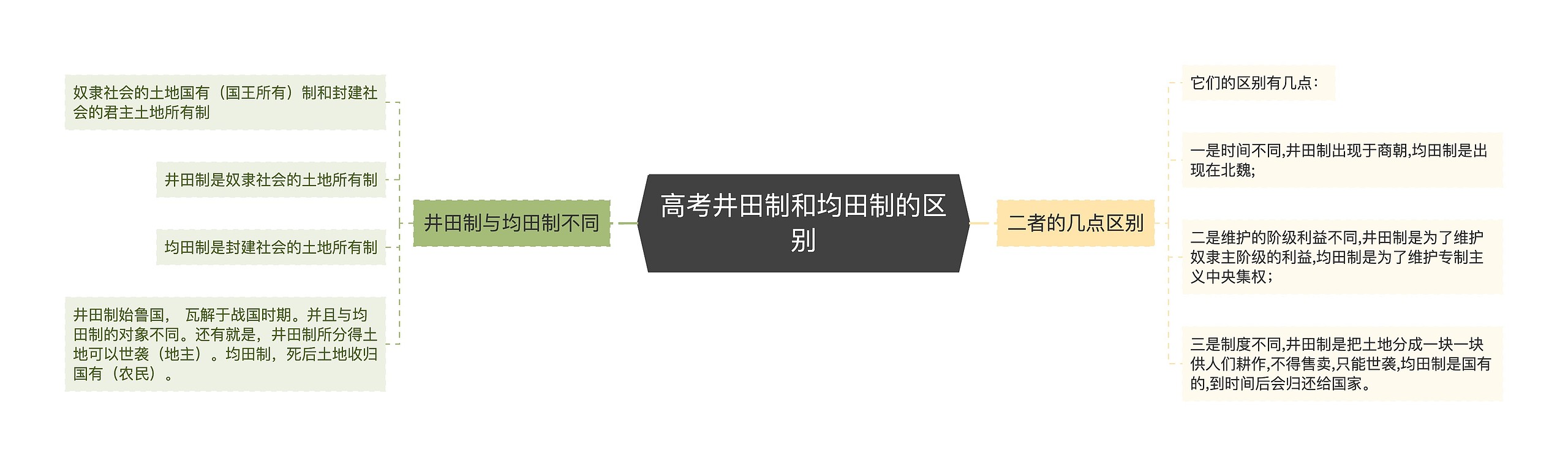 高考井田制和均田制的区别思维导图高清图 高考井田制和均田制的区别思维导图