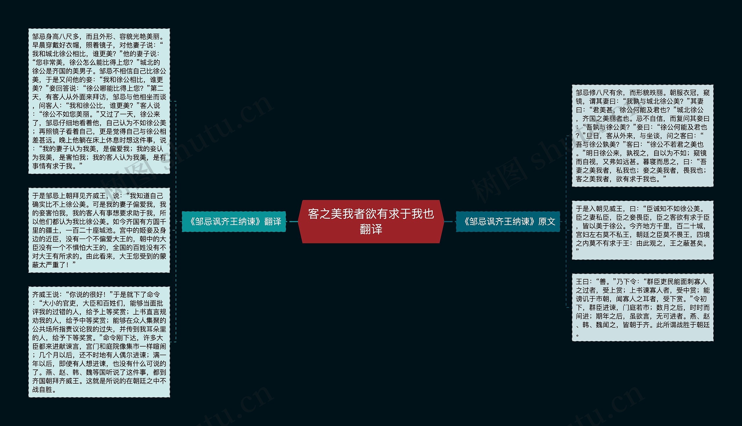 客之美我者欲有求于我也翻译思维导图