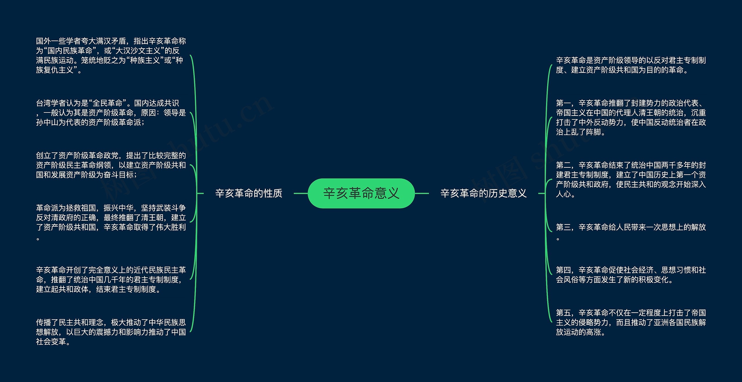 辛亥革命意义思维导图