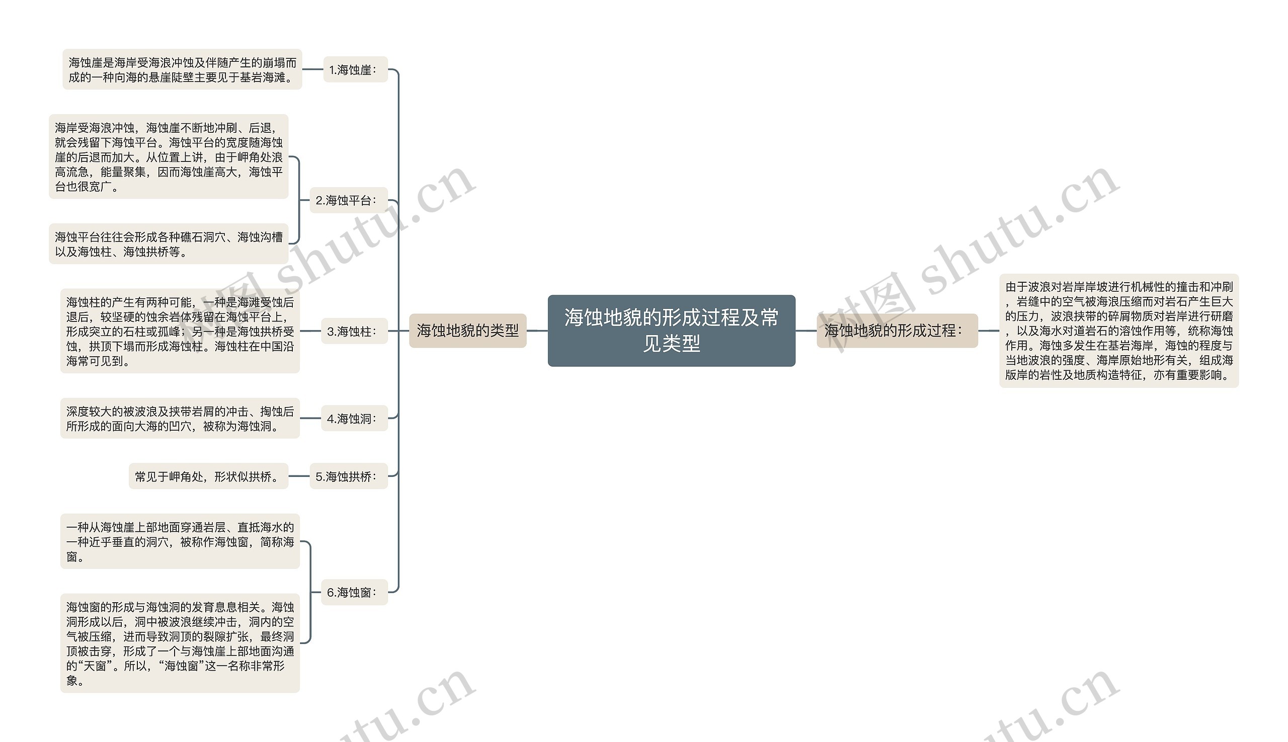 海蚀地貌的形成过程及常见类型