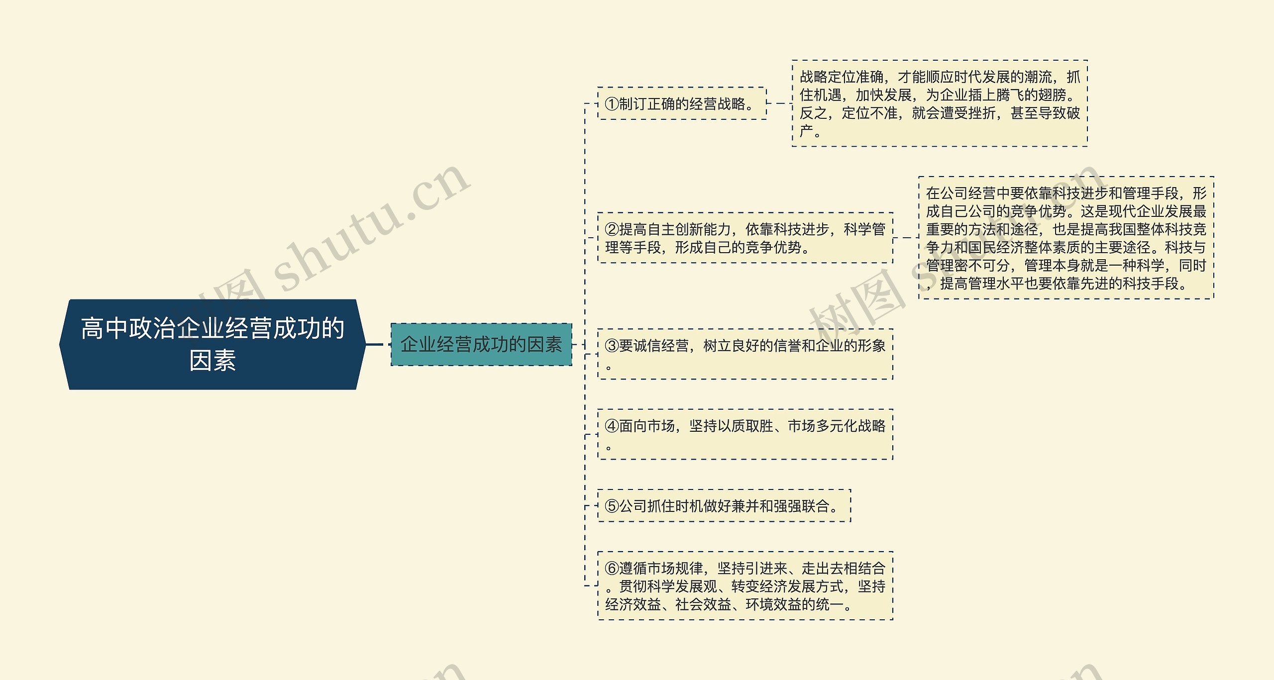 高中政治企业经营成功的因素
