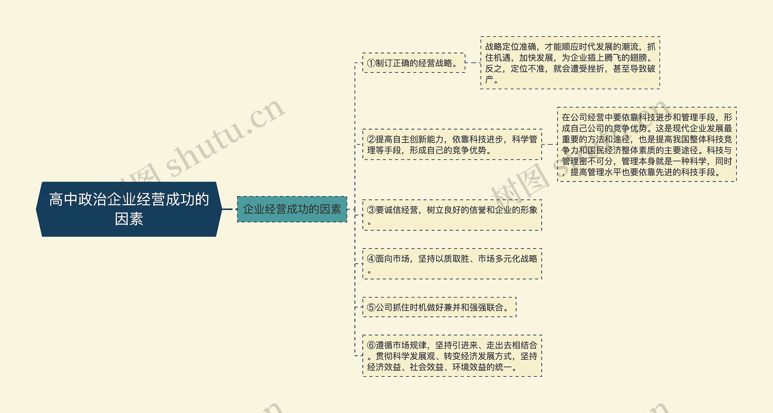 高中政治企业经营成功的因素思维导图