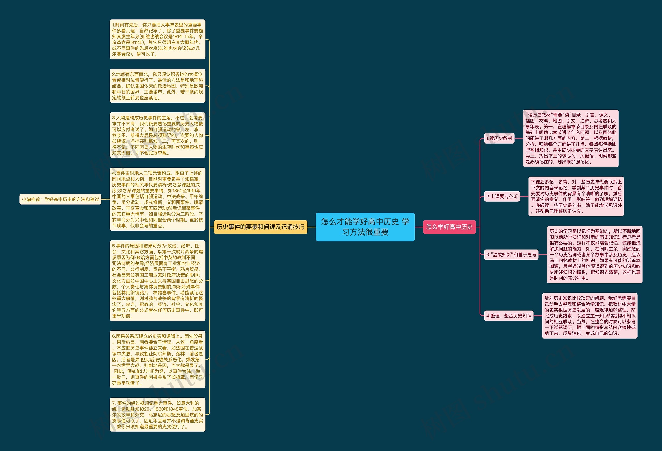 怎么才能学好高中历史 学习方法很重要思维导图
