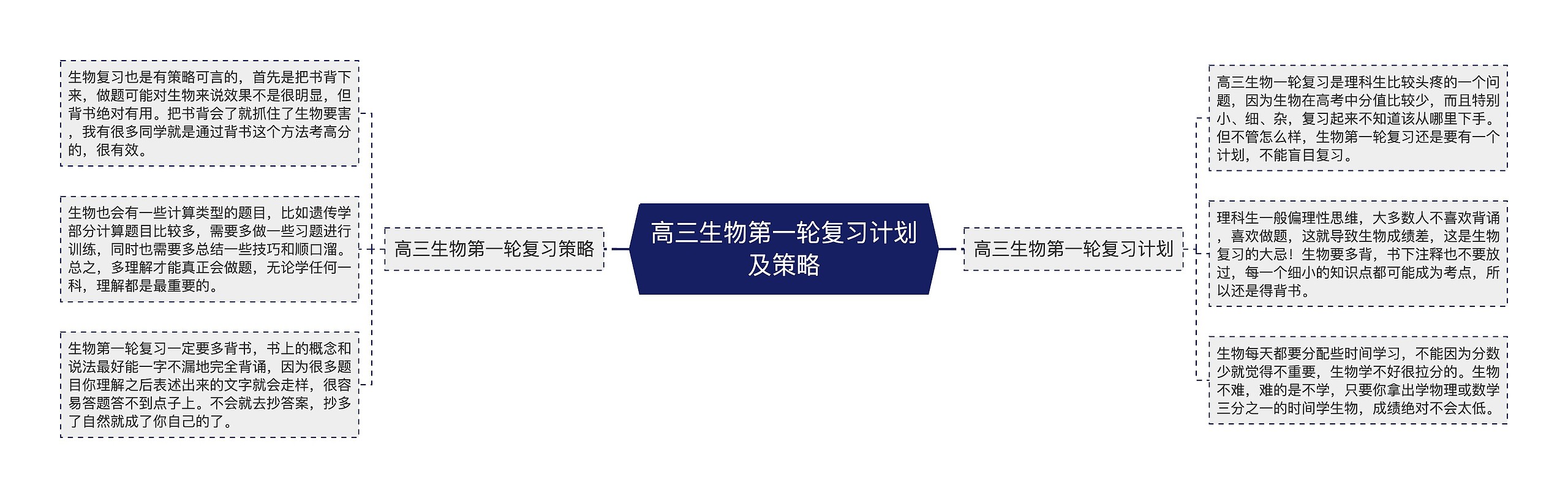 高三生物第一轮复习计划及策略思维导图