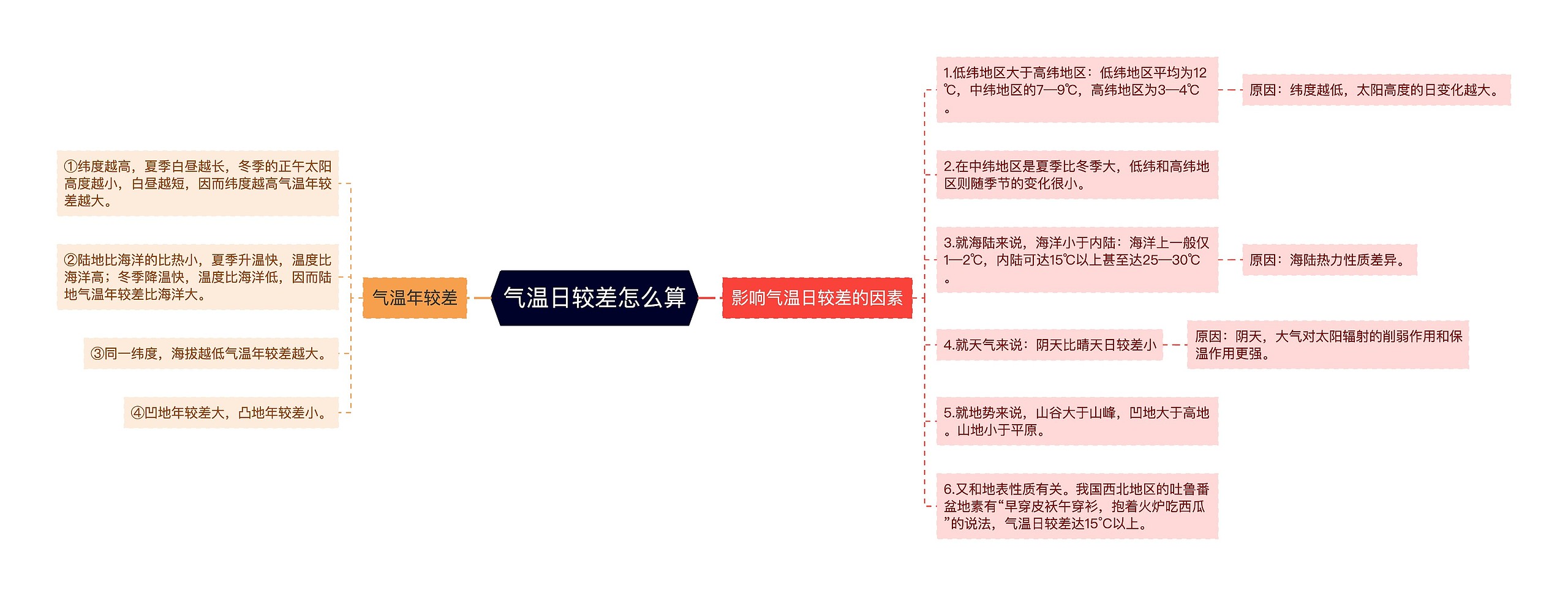 气温日较差怎么算思维导图