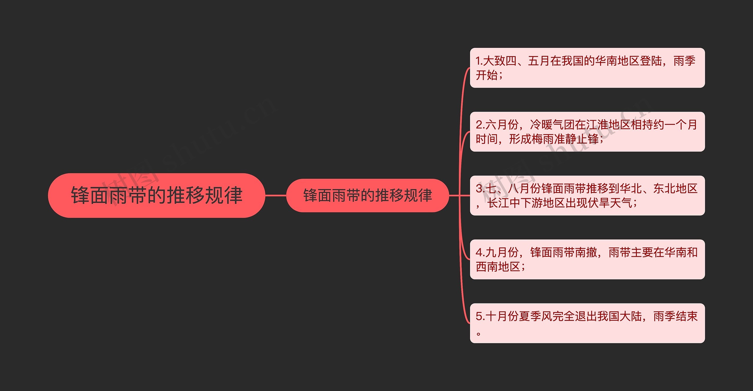 锋面雨带的推移规律