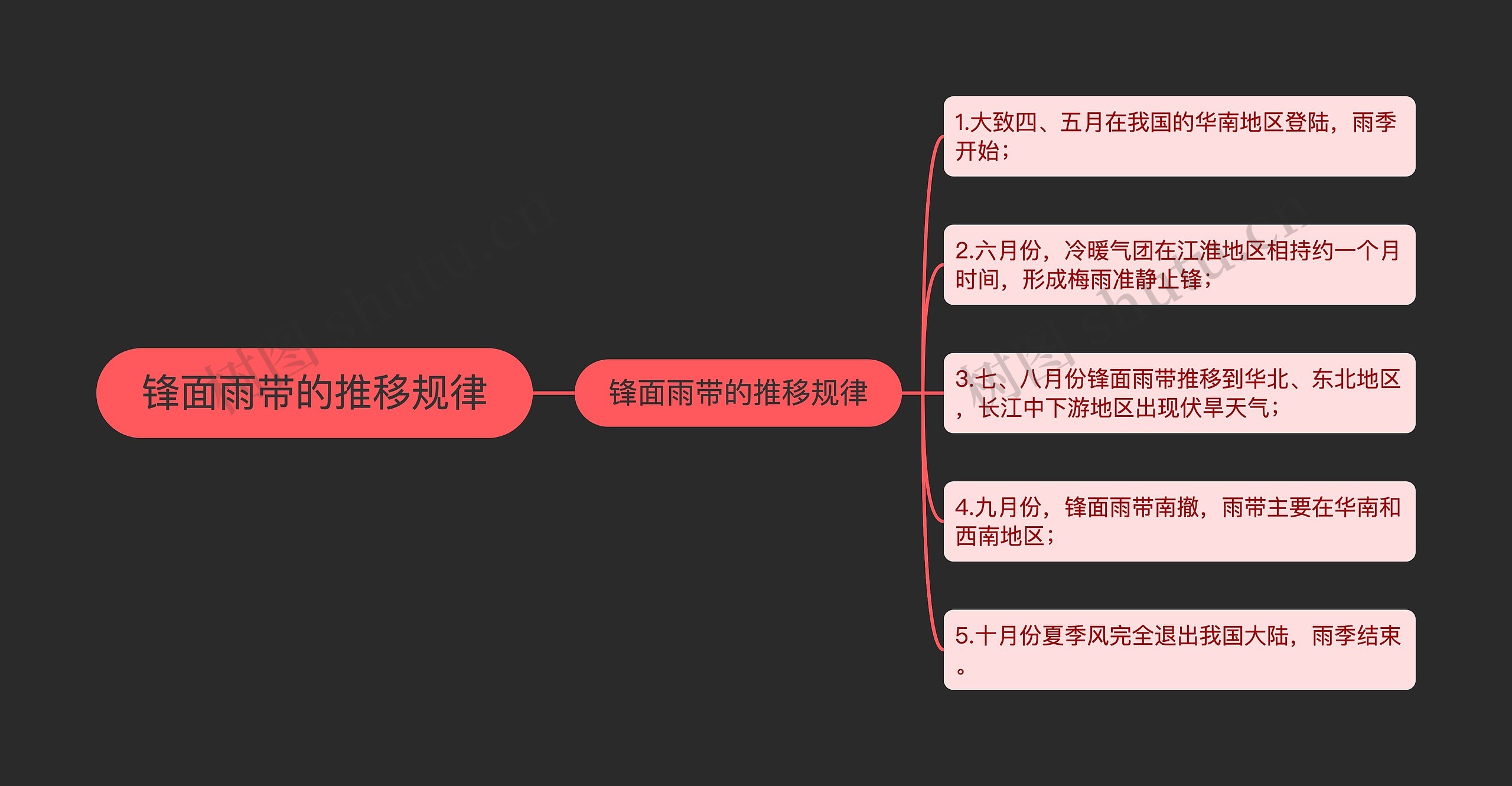 锋面雨带的推移规律