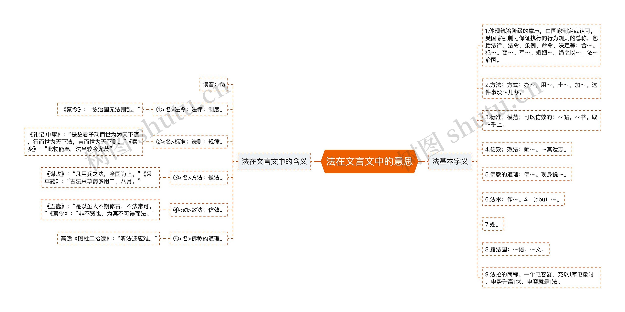 法在文言文中的意思思维导图