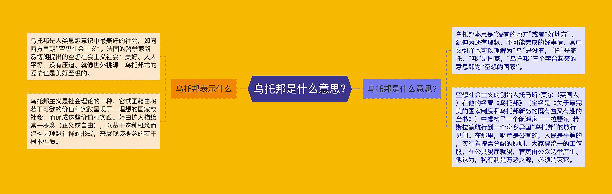 乌托邦是什么意思?思维导图