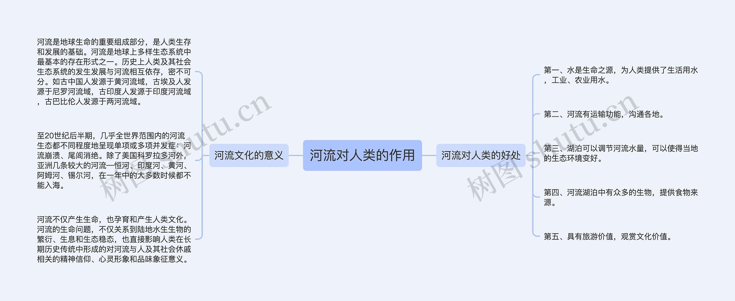 河流对人类的作用思维导图