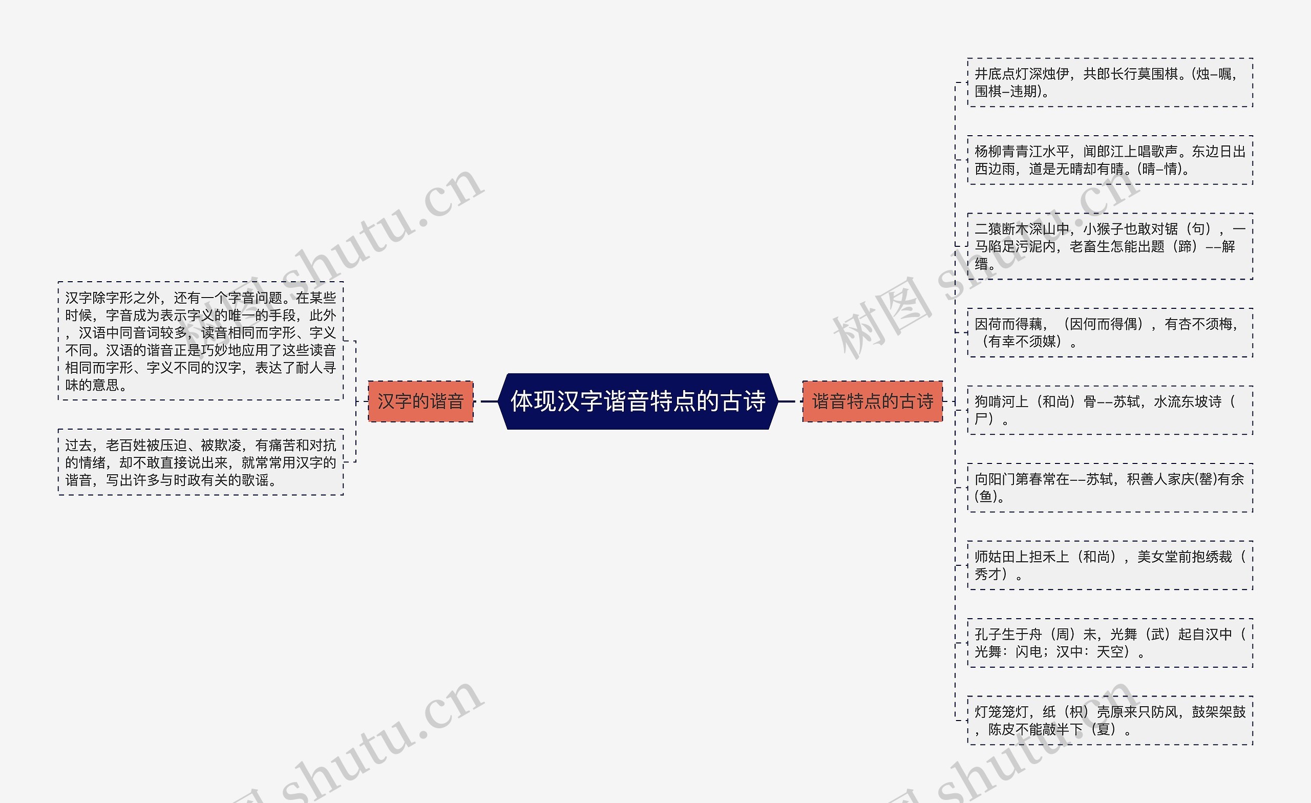 体现汉字谐音特点的古诗思维导图