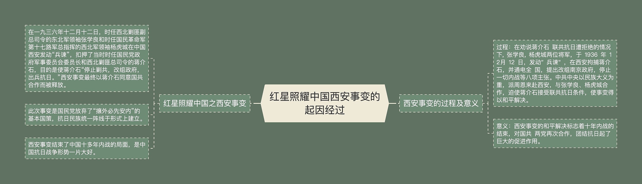 红星照耀中国西安事变的起因经过