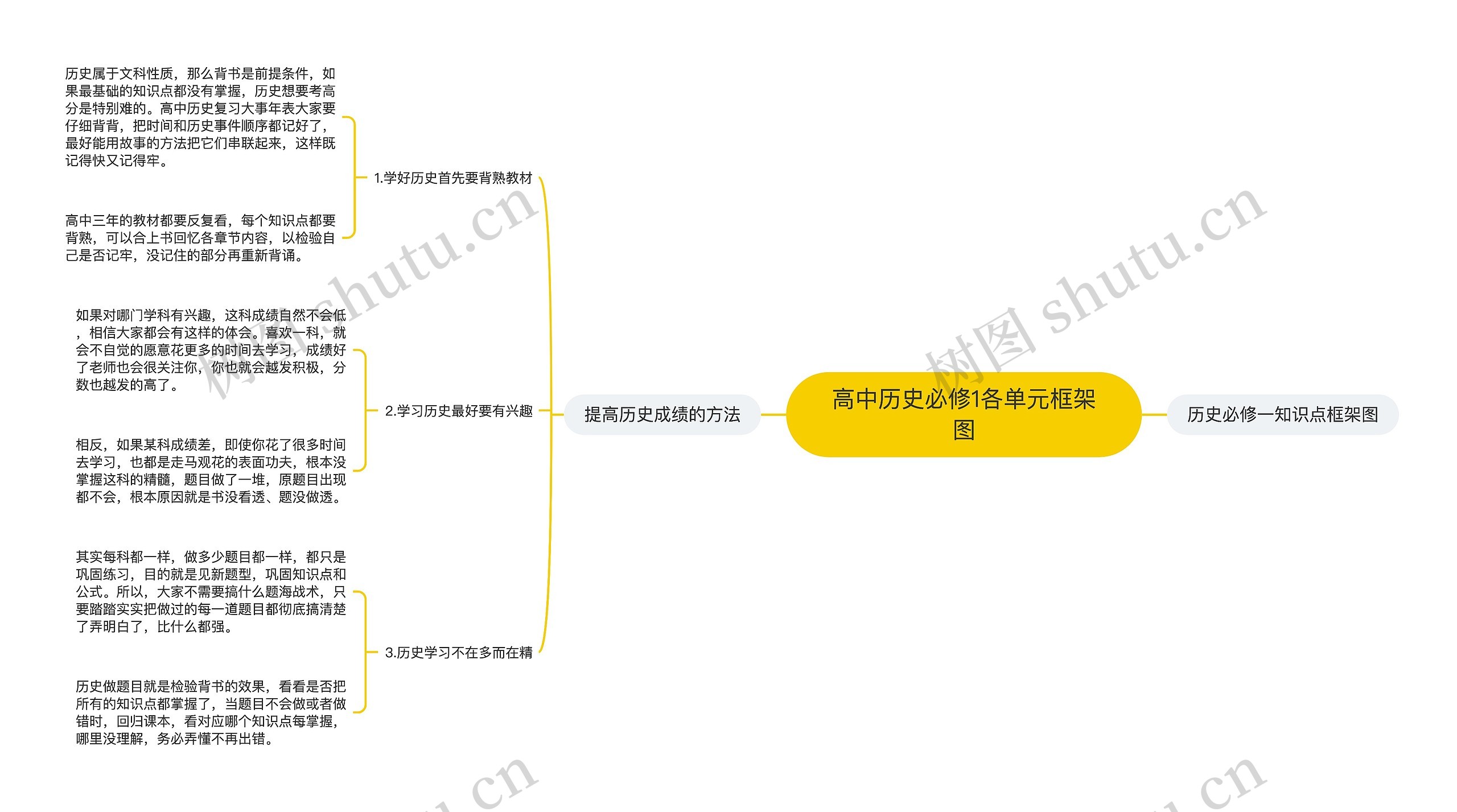 高中历史必修1各单元框架图思维导图