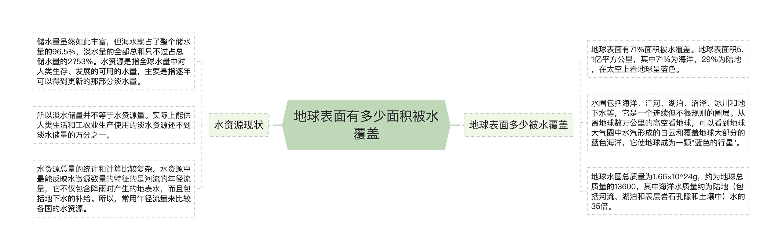 地球表面有多少面积被水覆盖思维导图