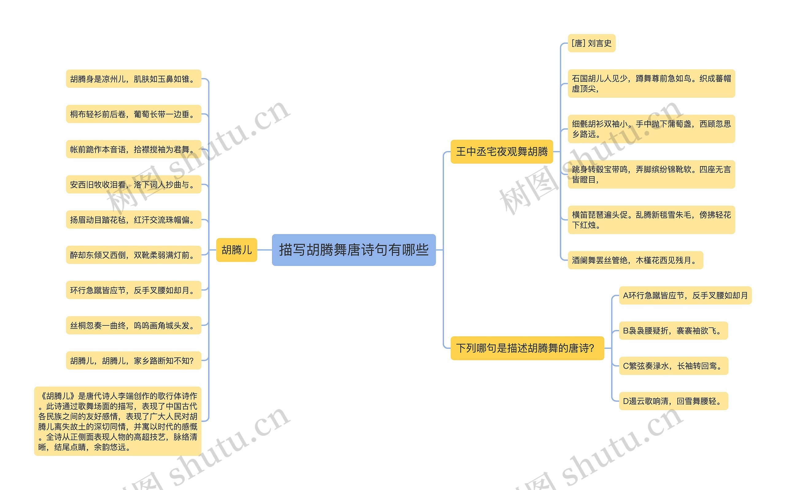 描写胡腾舞唐诗句有哪些思维导图