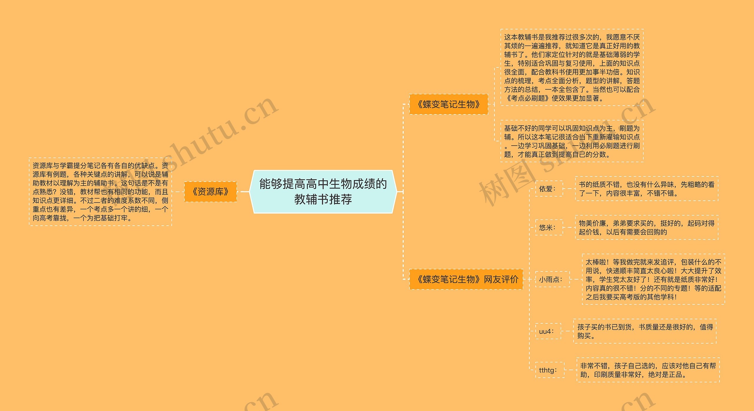 能够提高高中生物成绩的教辅书推荐思维导图