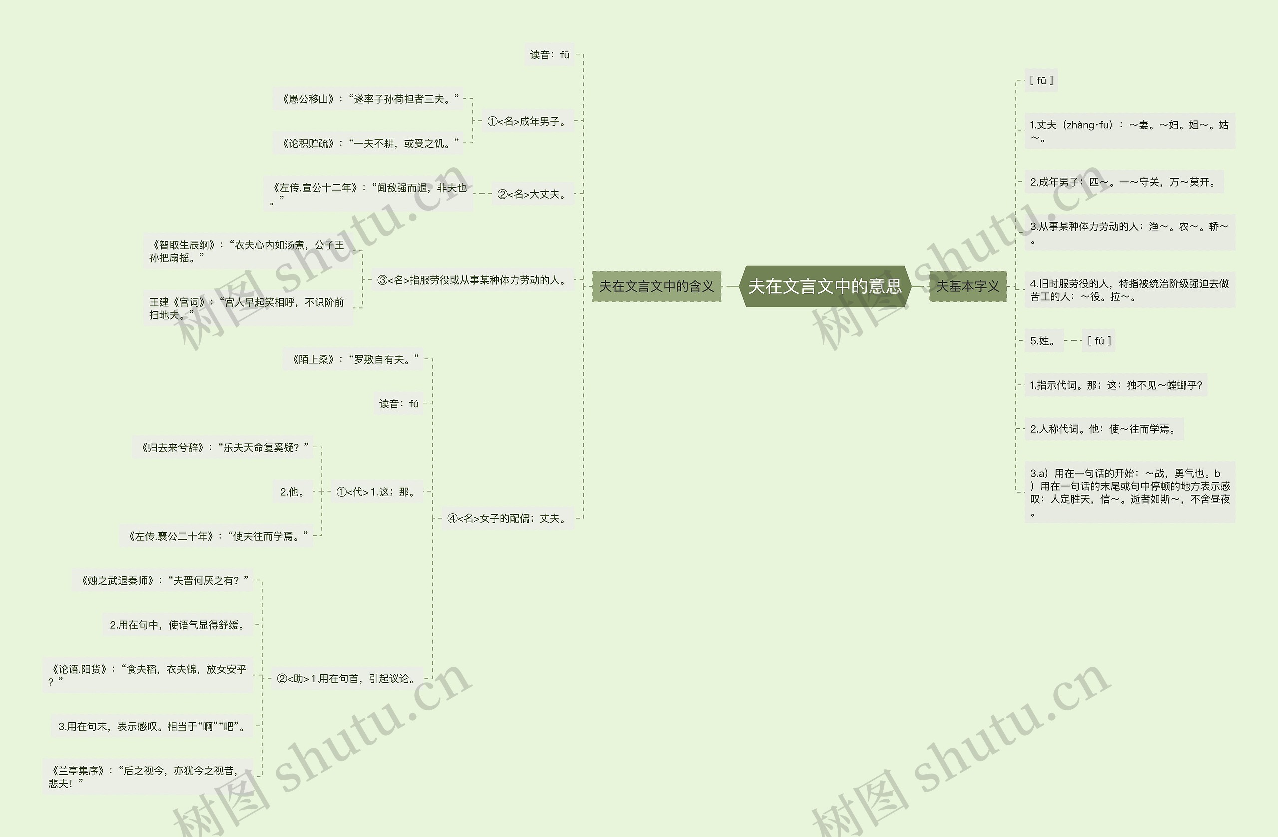 夫在文言文中的意思思维导图