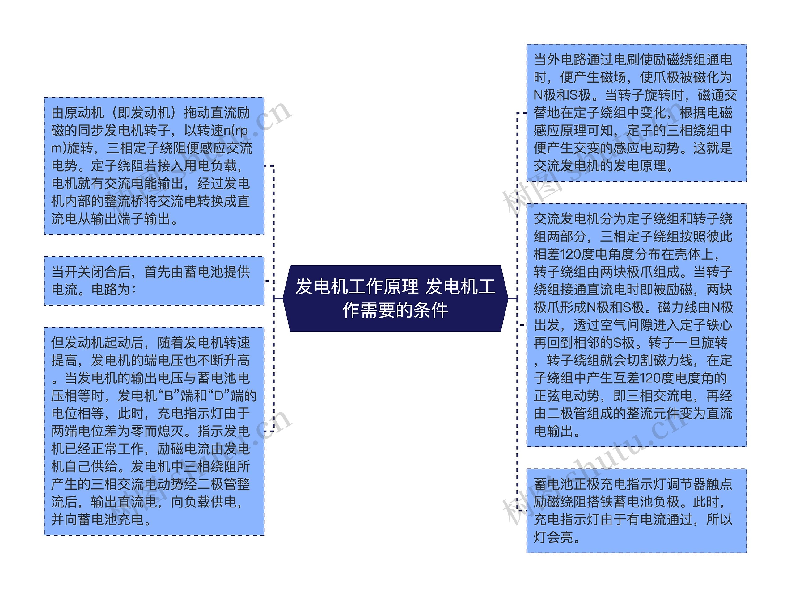 发电机工作原理 发电机工作需要的条件