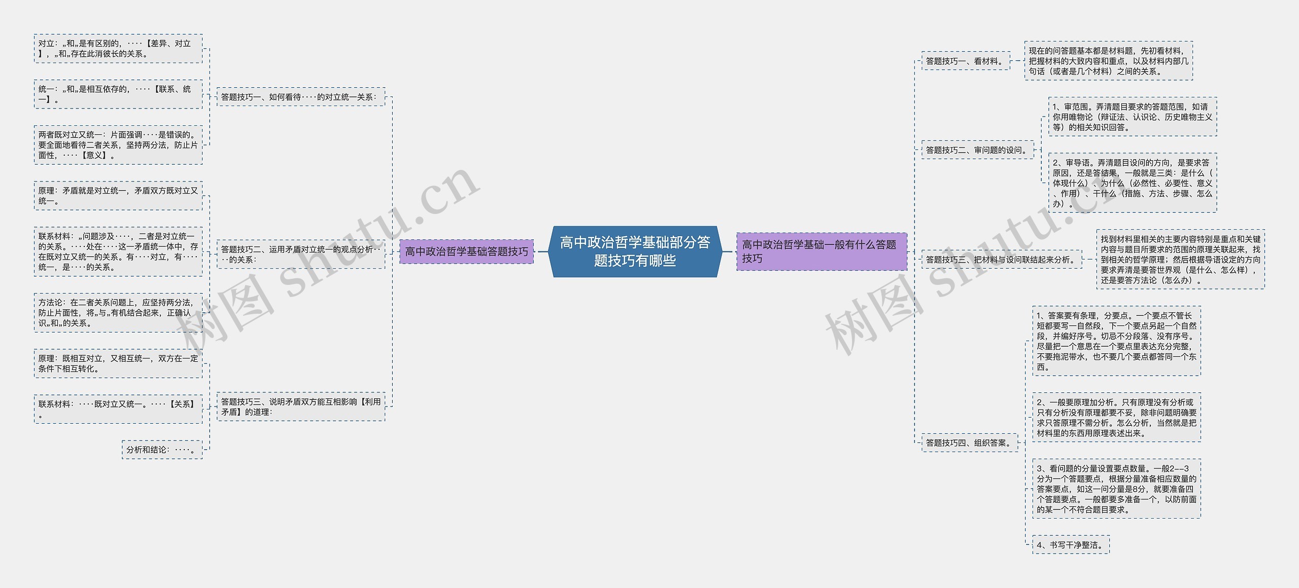 高中政治哲学基础部分答题技巧有哪些