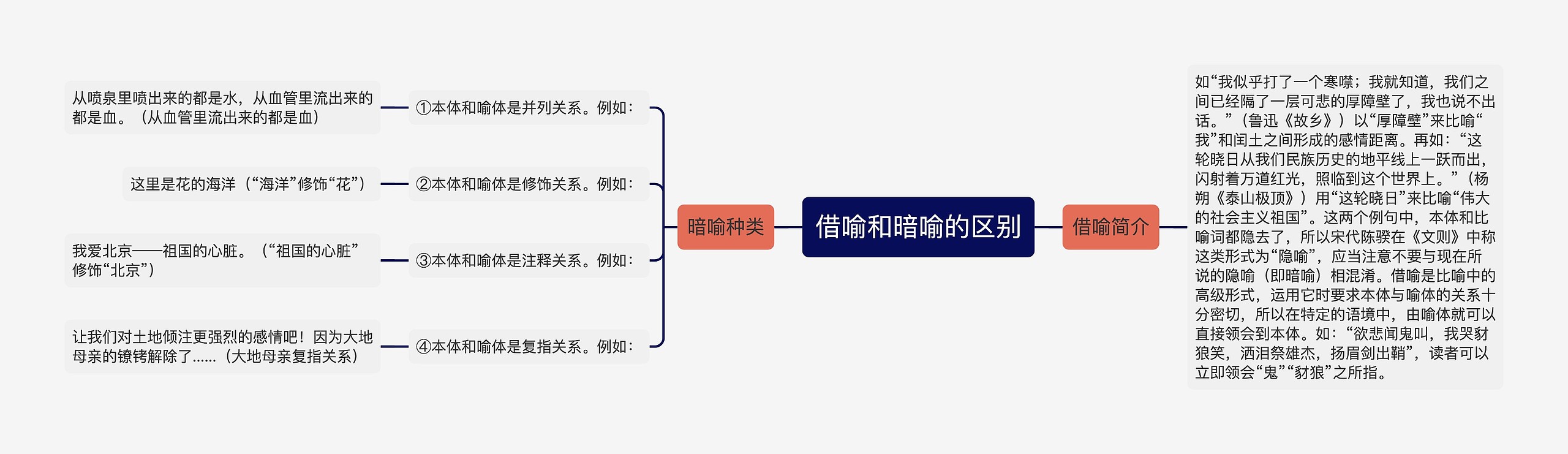 借喻和暗喻的区别