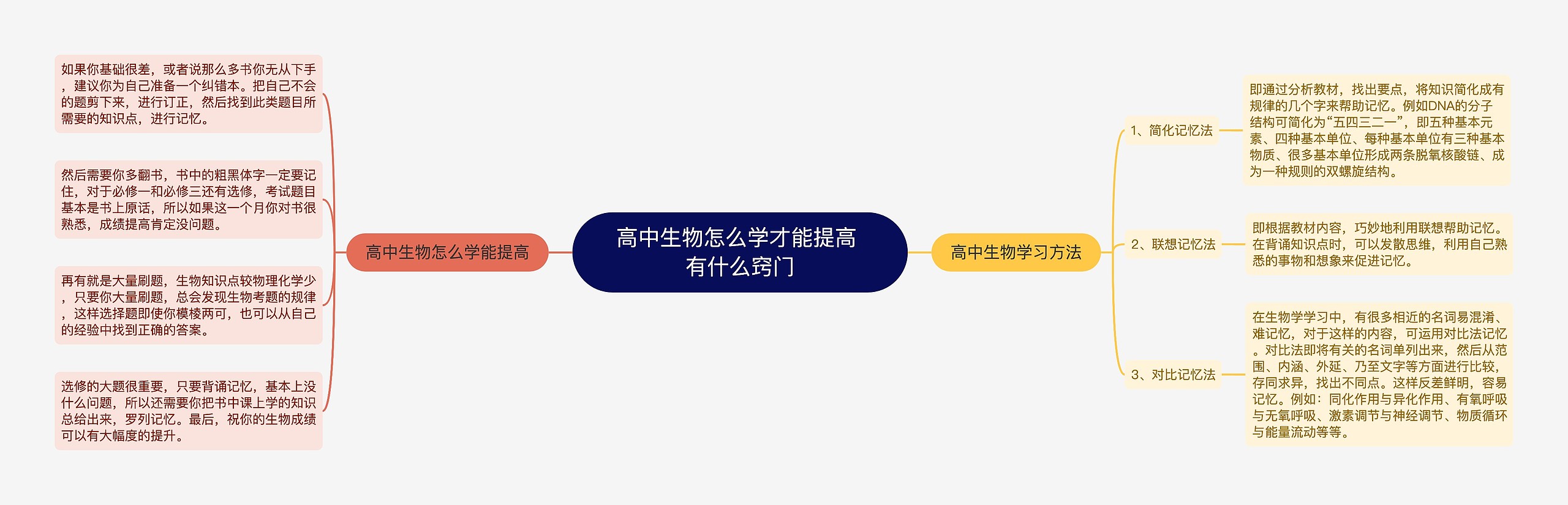 高中生物怎么学才能提高 有什么窍门 高中生物怎么学才能提高 有什么窍门