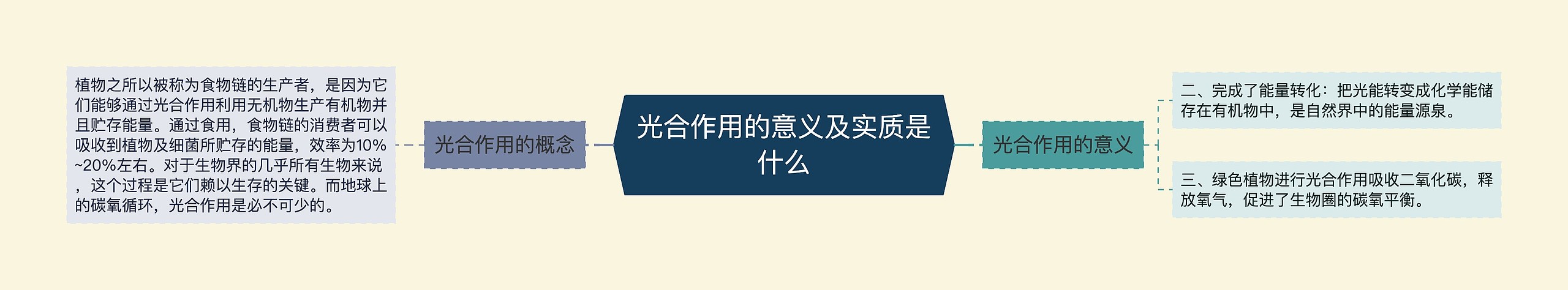 光合作用的意义及实质是什么
