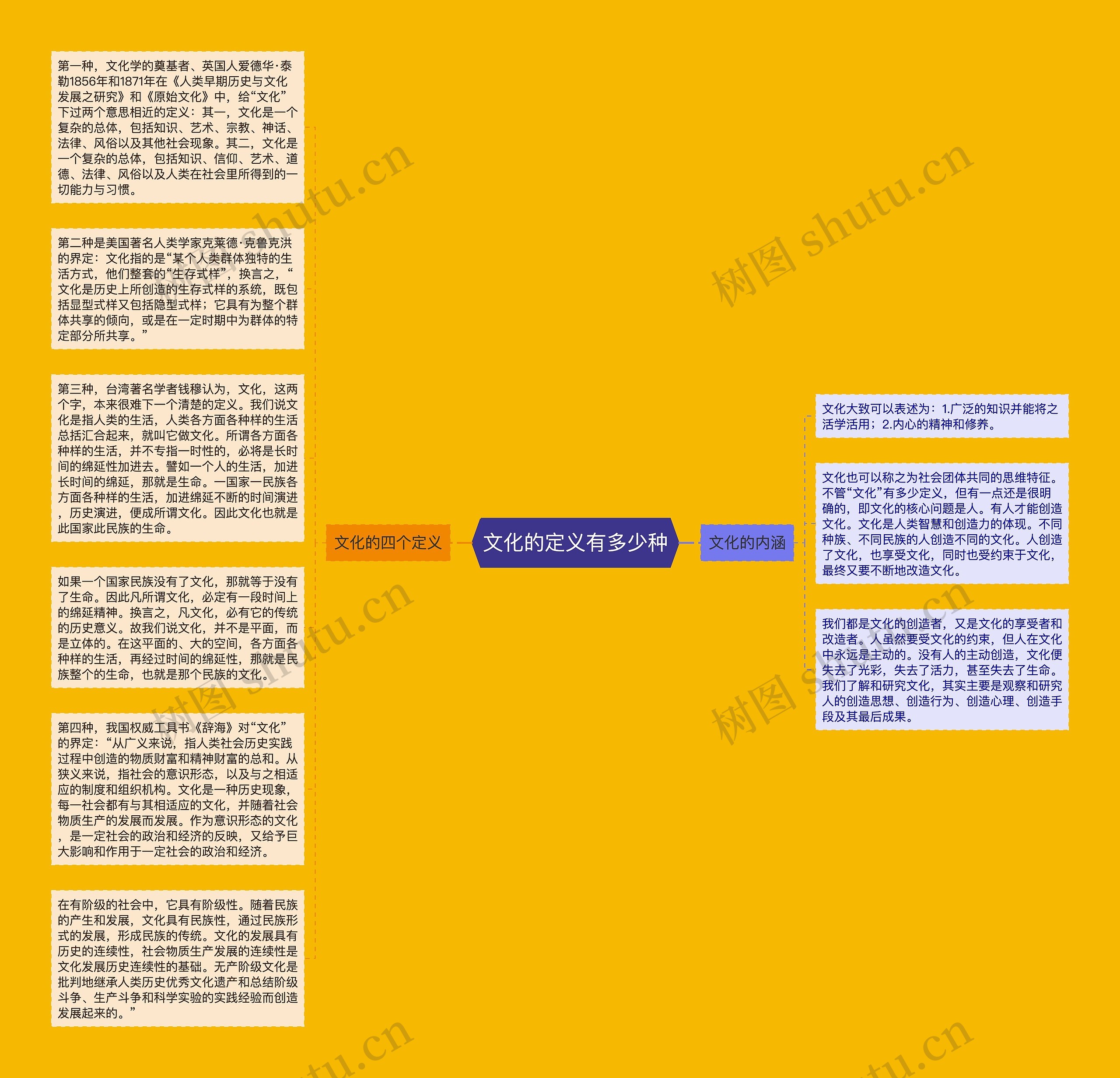 文化的定义有多少种思维导图